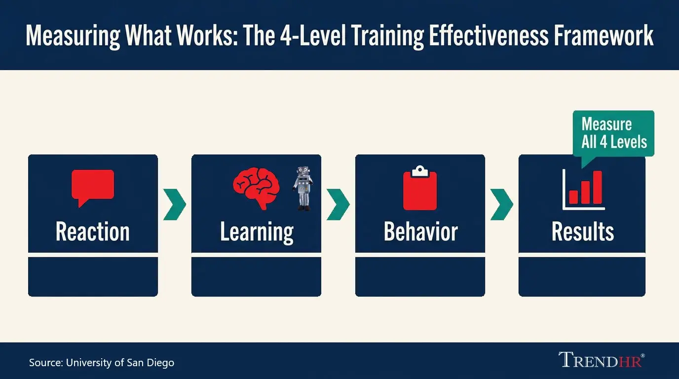 Employee four levels effectiveness infographic