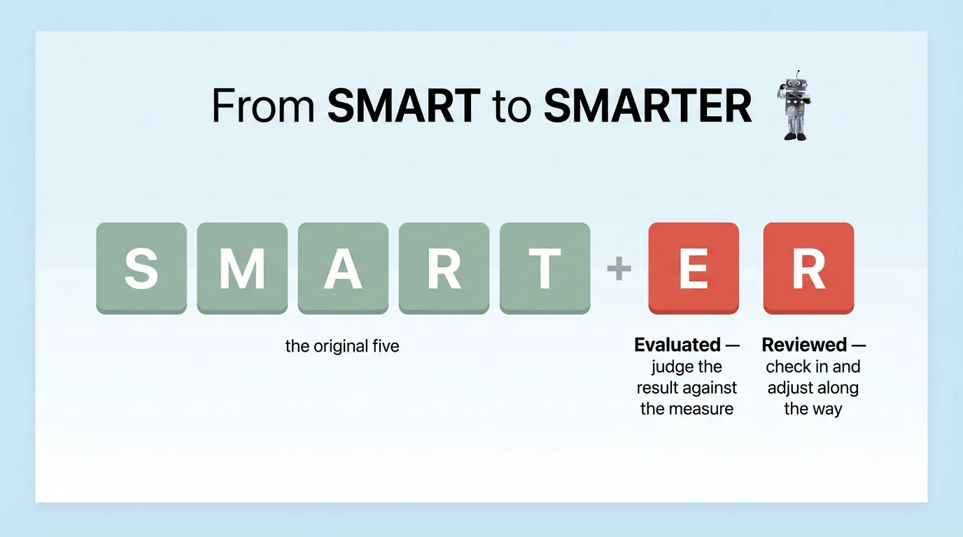 Smarter goals evaluated and reviewed infographic